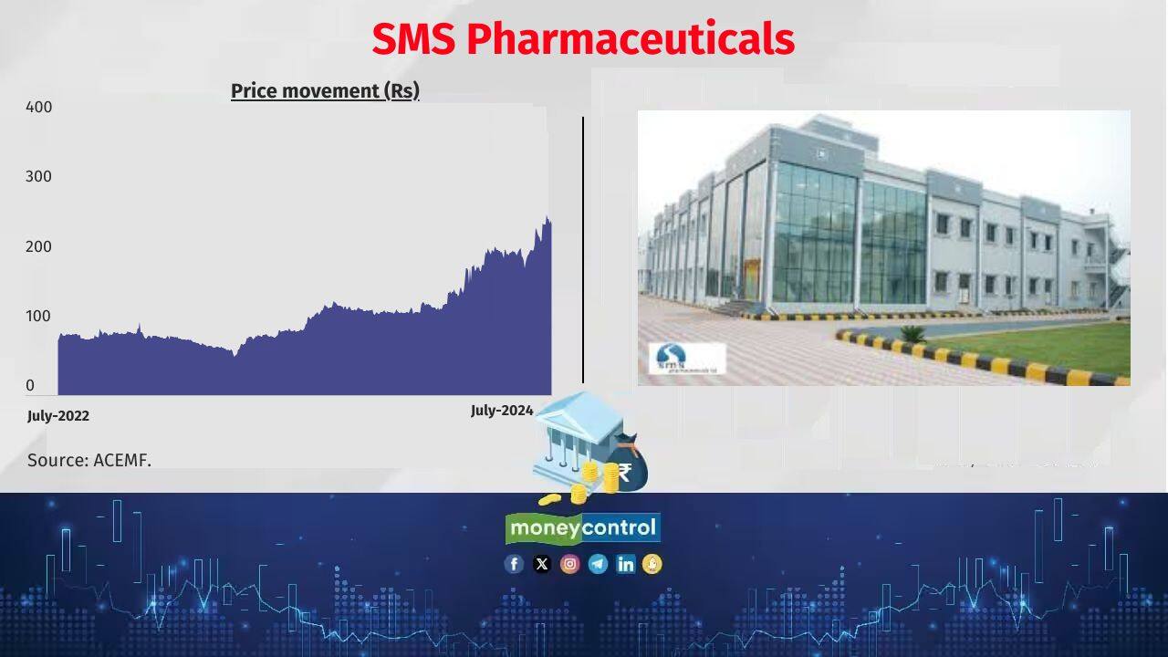 SMS Pharmaceuticals AMFI m-cap rank: 1156 No. of active schemes holding the stock: 2 Also see: How US-focused MFs topped the return charts 