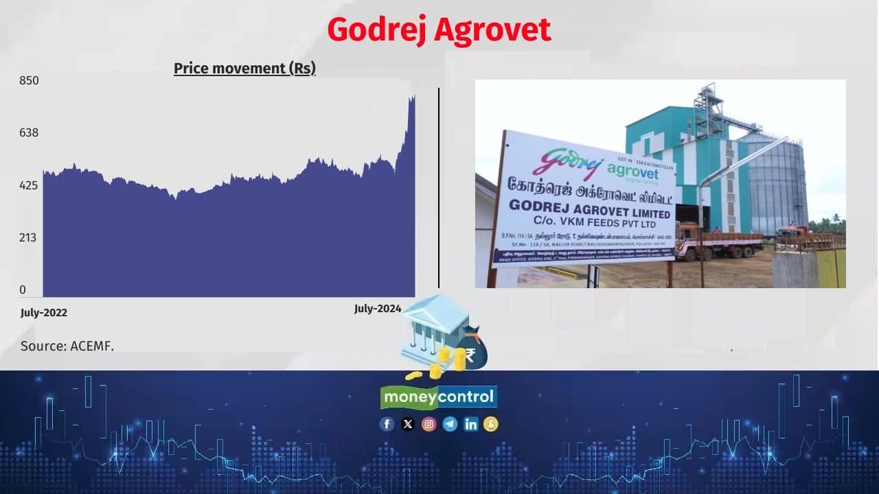 Godrej Agrovet AMFI m-cap rank: 460 No. of active schemes holding the stock: 2 