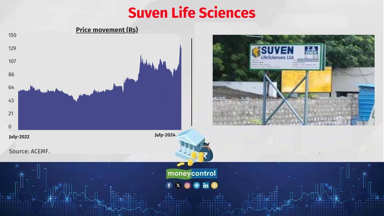 Suven Life Sciences AMFI m-cap rank: 970 No. of active schemes holding the stock: 2 