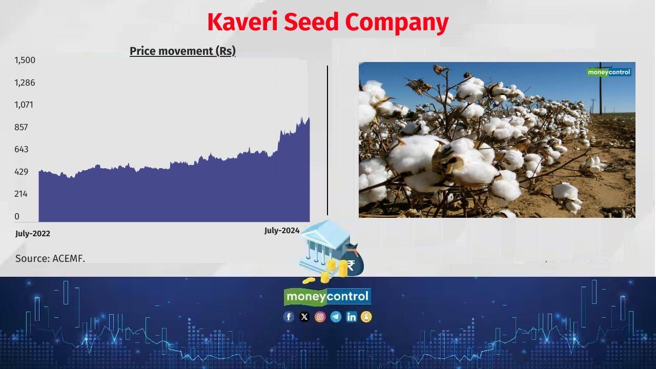 Kaveri Seed Company AMFI m-cap rank: 751 No. of active schemes holding the stock: 1 Also see: Top microcaps upgraded to smallcaps category on AMFI list. Do you own any? 