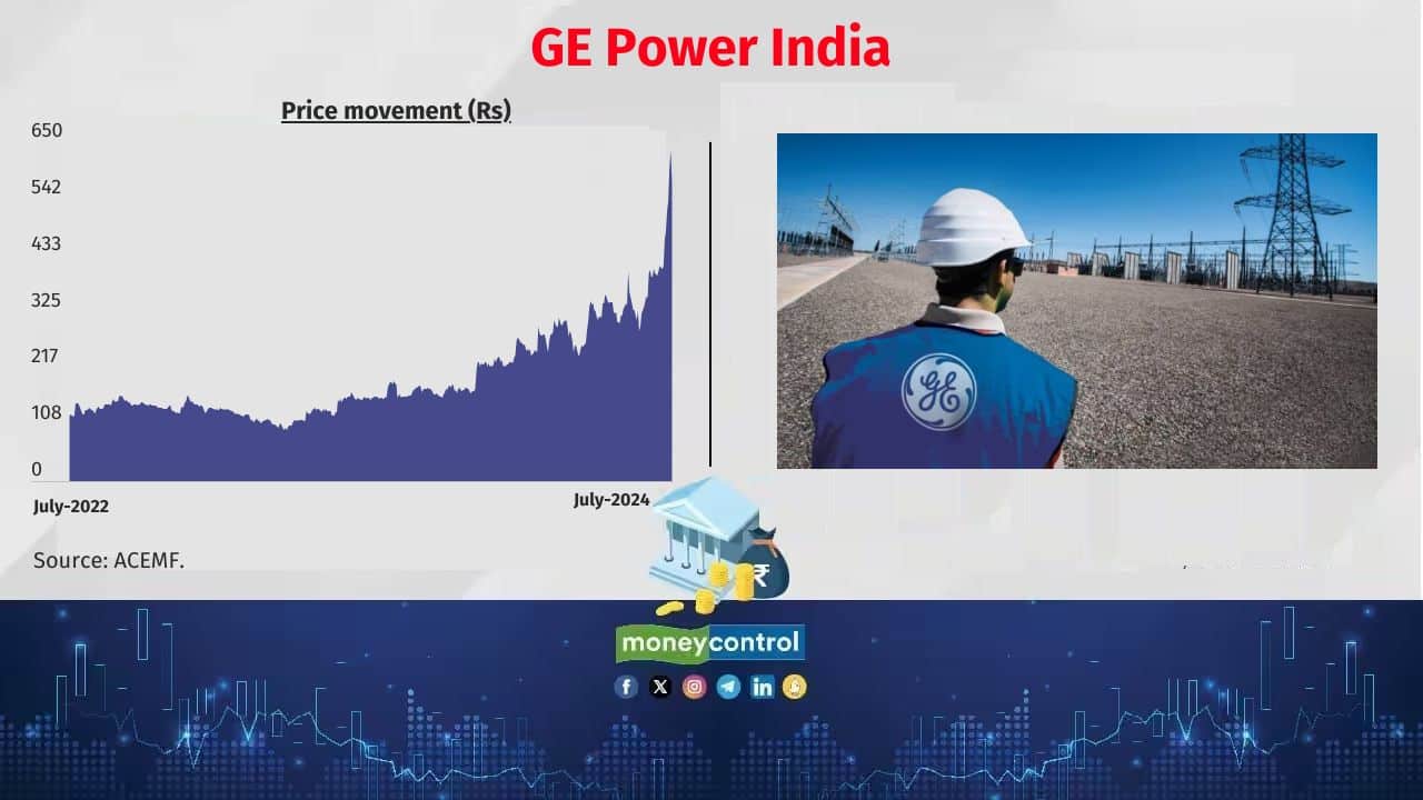 GE Power India AMFI m-cap rank: 1025 No. of active schemes holding the stock: 1 