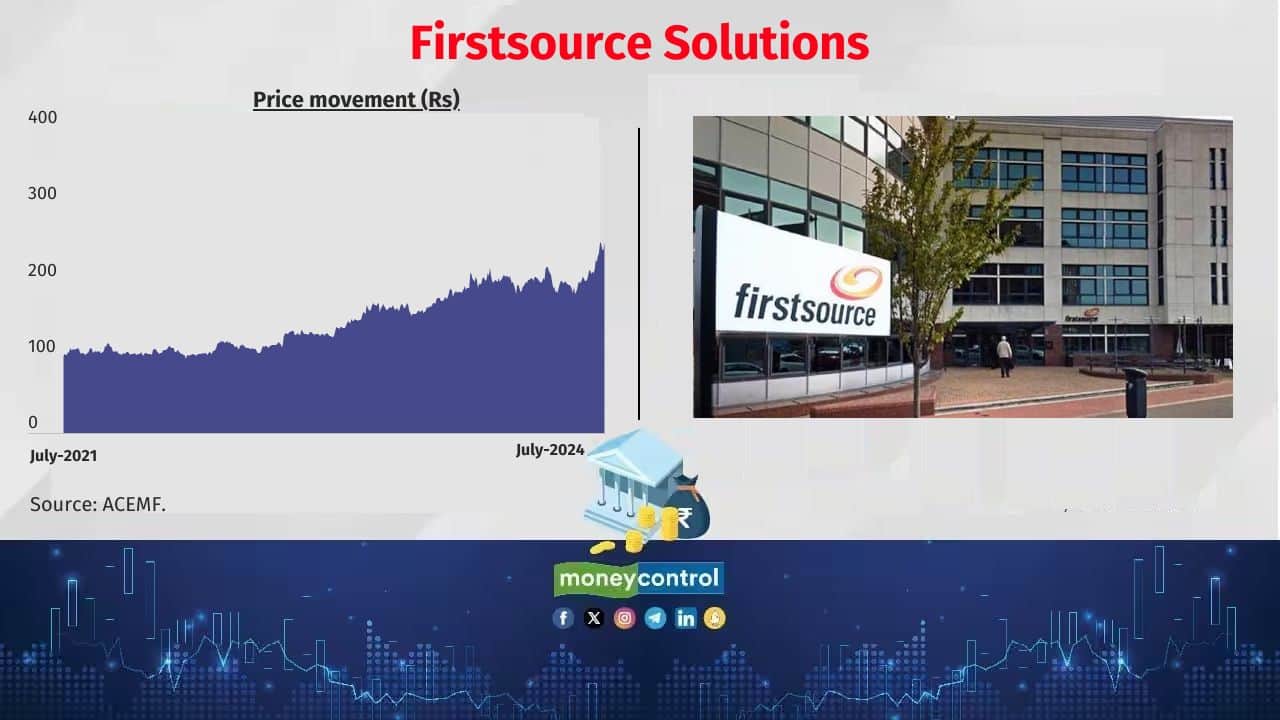 Firstsource Solutions AMFI m-cap rank: 396 No. of active schemes holding the stock: 27 