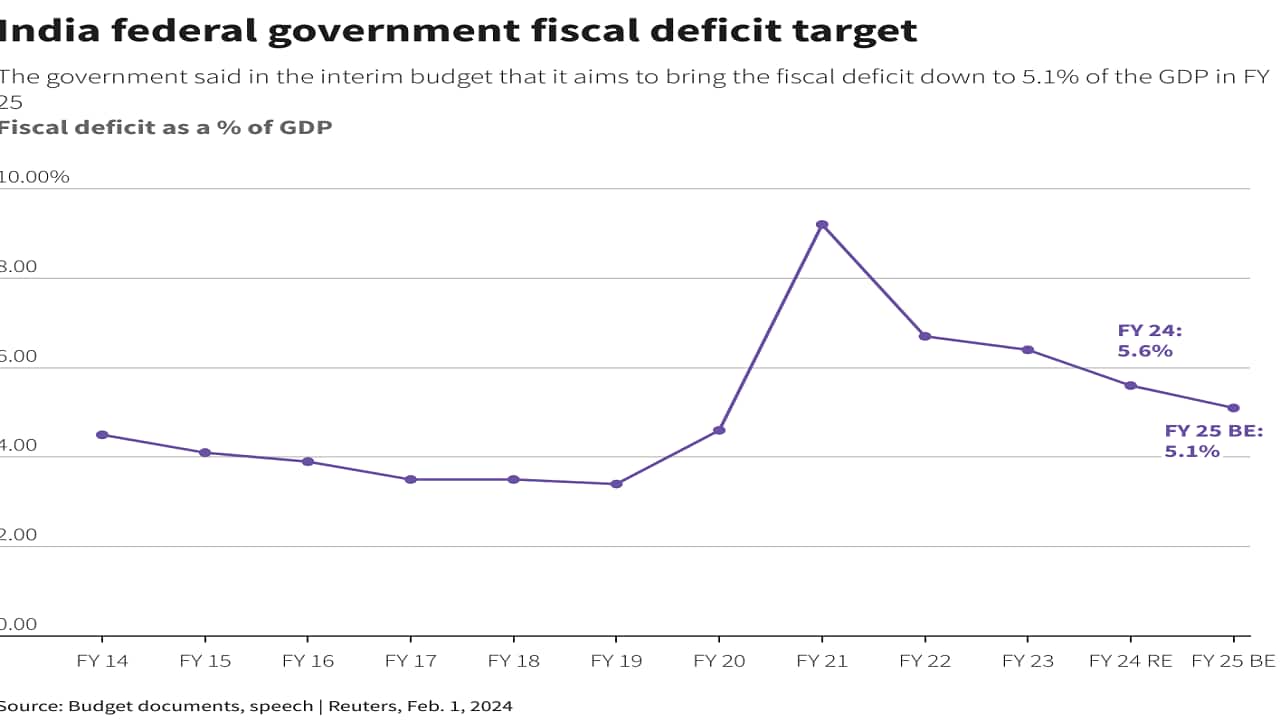 However, the combined federal and state fiscal deficits are estimated at 7.9% of GDP, reflecting a large debt stock and high-interest burden that constrain the capacity for increased state spending.(Photo:Reuters)