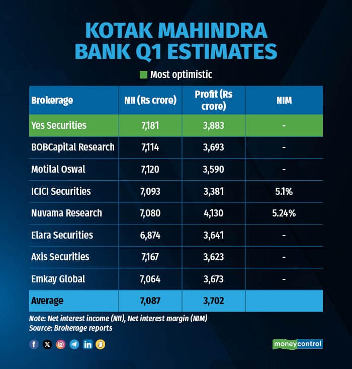 Kotak Bank Q1 Preview: Loan Growth To Drive Profit, NII; Margin ...