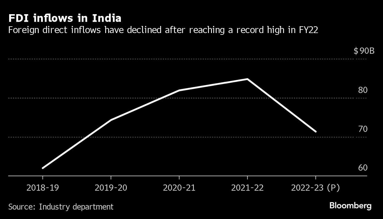 FDI inflows in India  | Foreign direct inflows have declined after reaching a record high in FY22