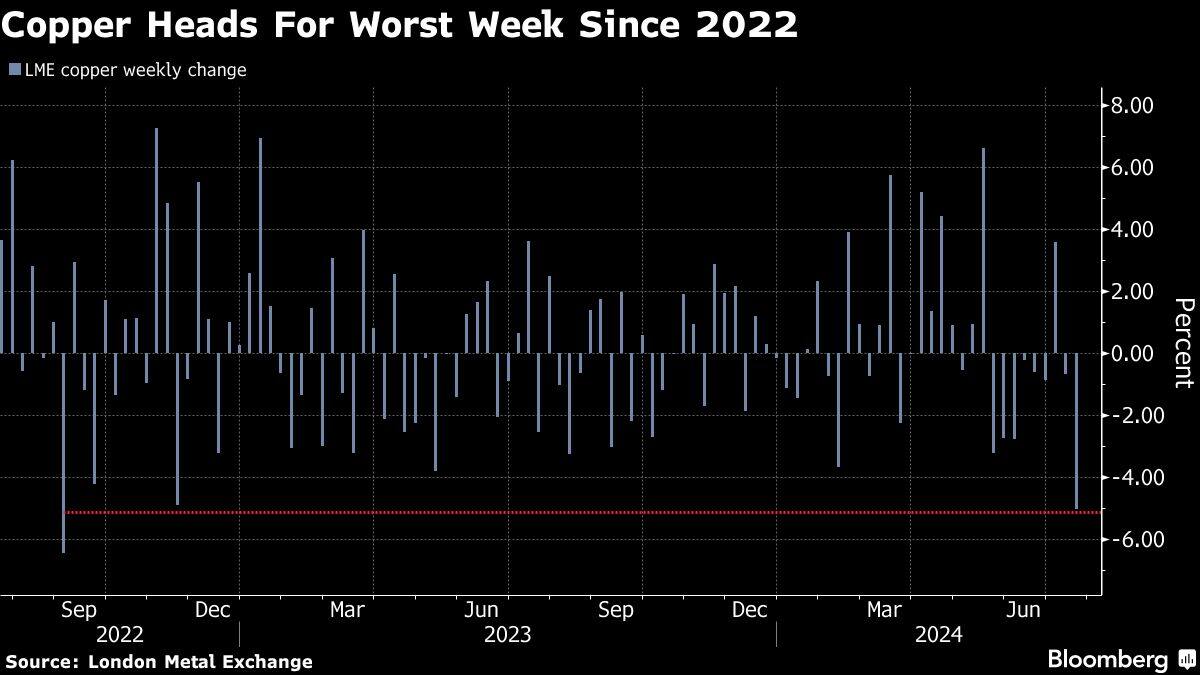 Copper Heads For Worst Week Since 2022