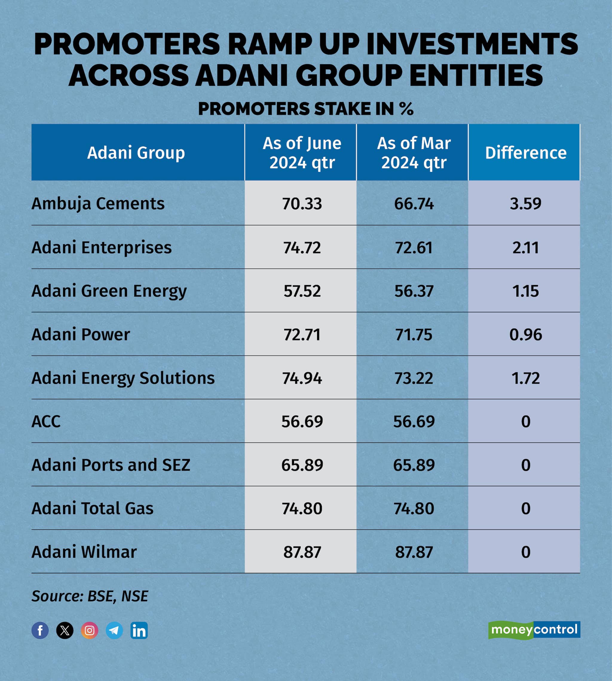 Promoters Ramp Up Investments Across Adani Group Entities