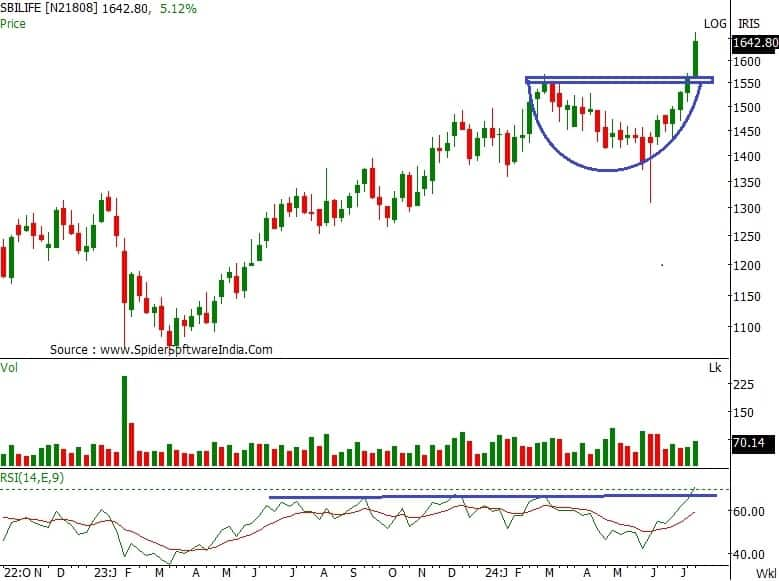 Trade Spotlight: How should you trade LIC, HUL, ITC, DMart, Orient ...