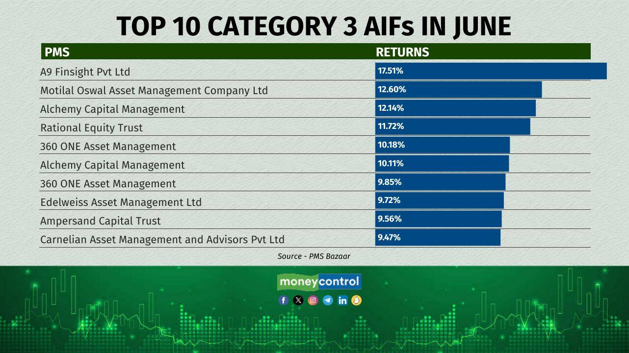 Top 10 Category III AIFs in June: A9 Finsight leads with 17.51% return
