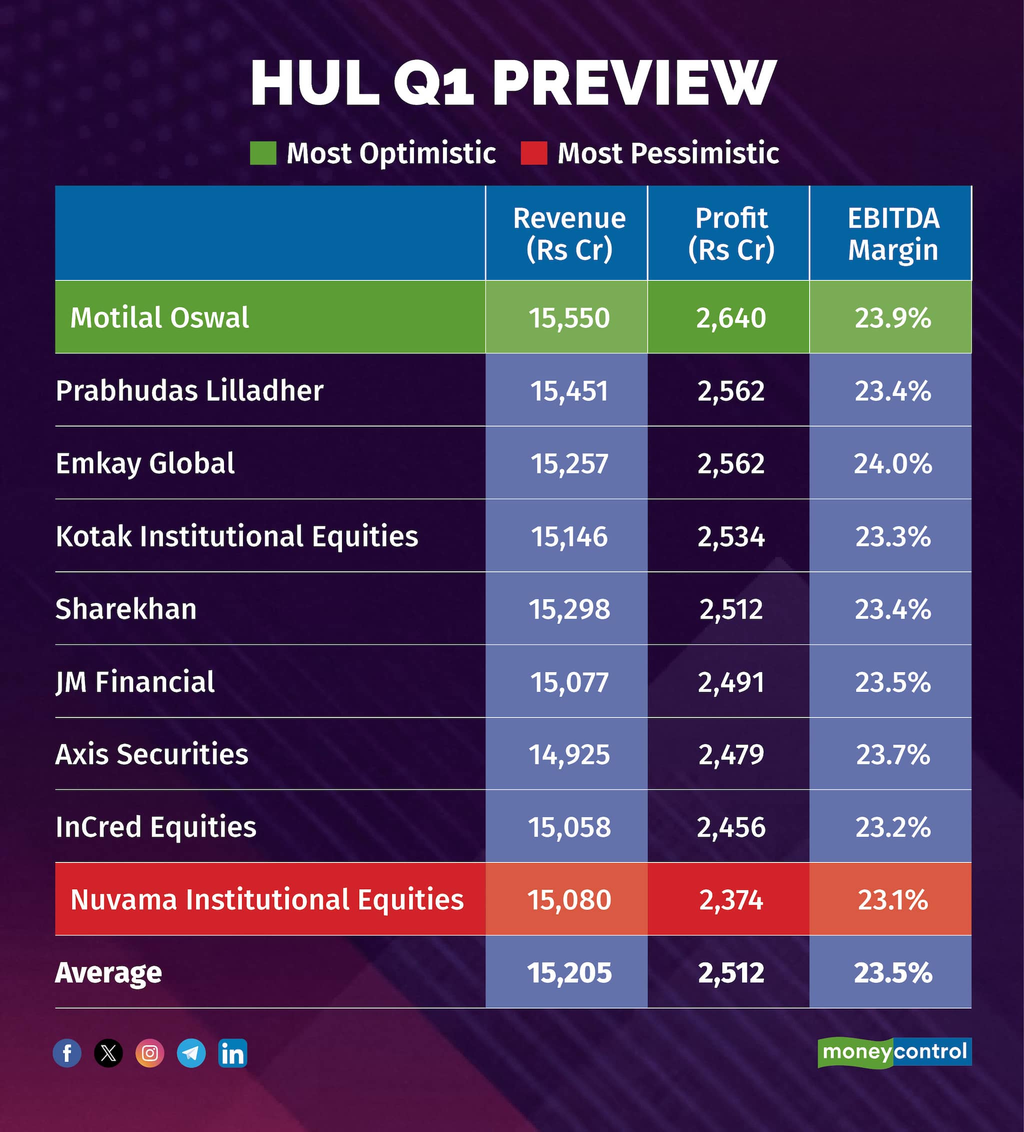 Hul moneycontrol discount