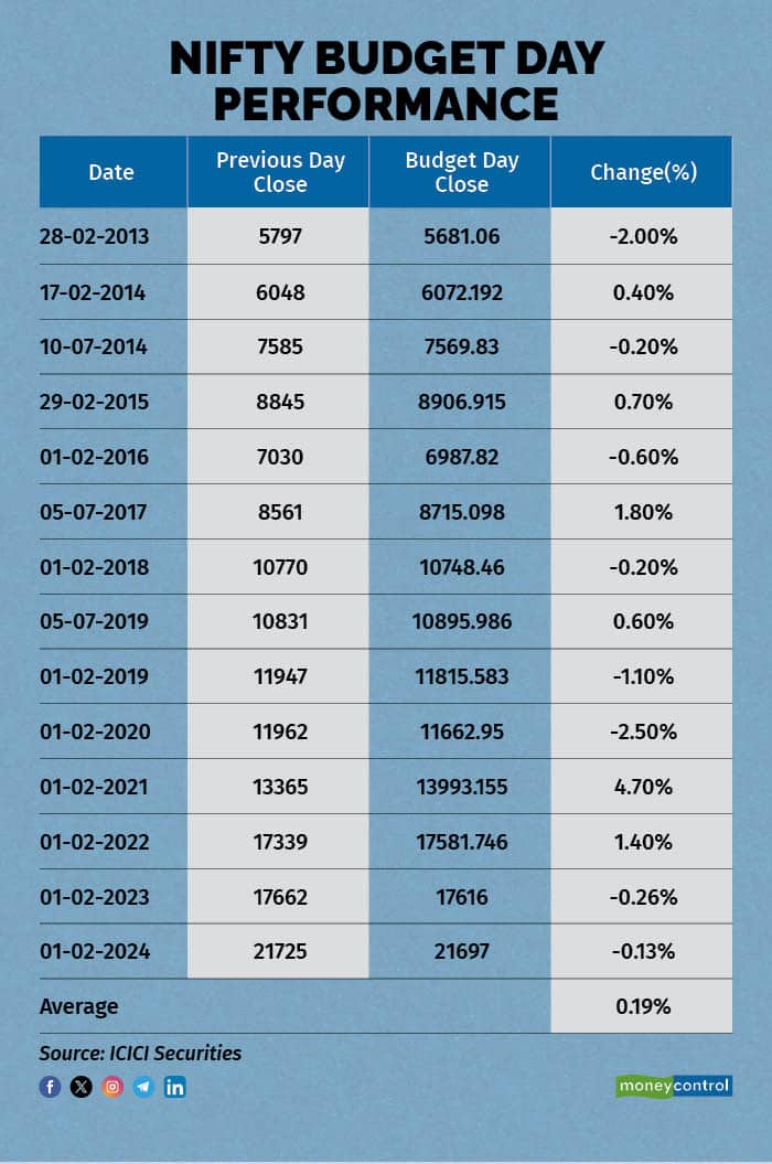 nifty budget day performance R