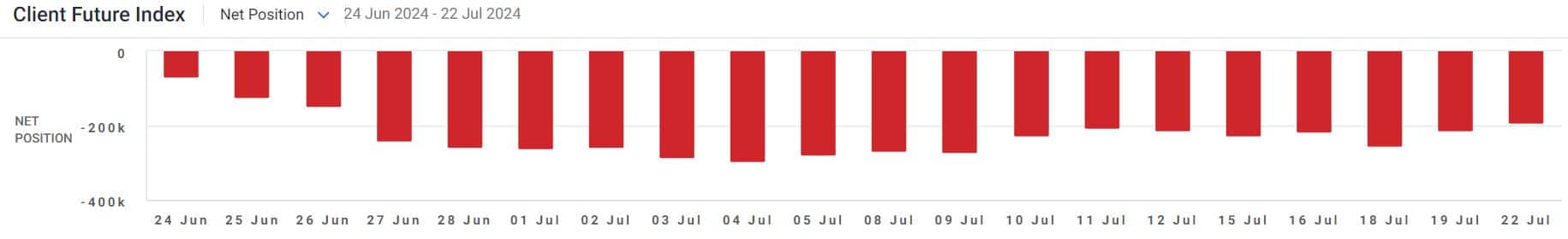 client index