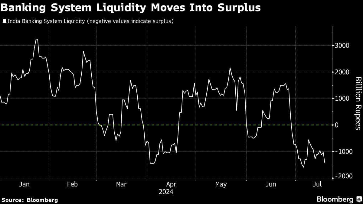 Banking System Liquidity Moves Into Surplus