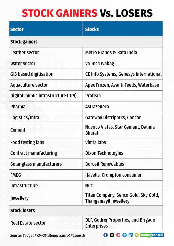 Gainers and losers: Impact on stocks after Budget announcements