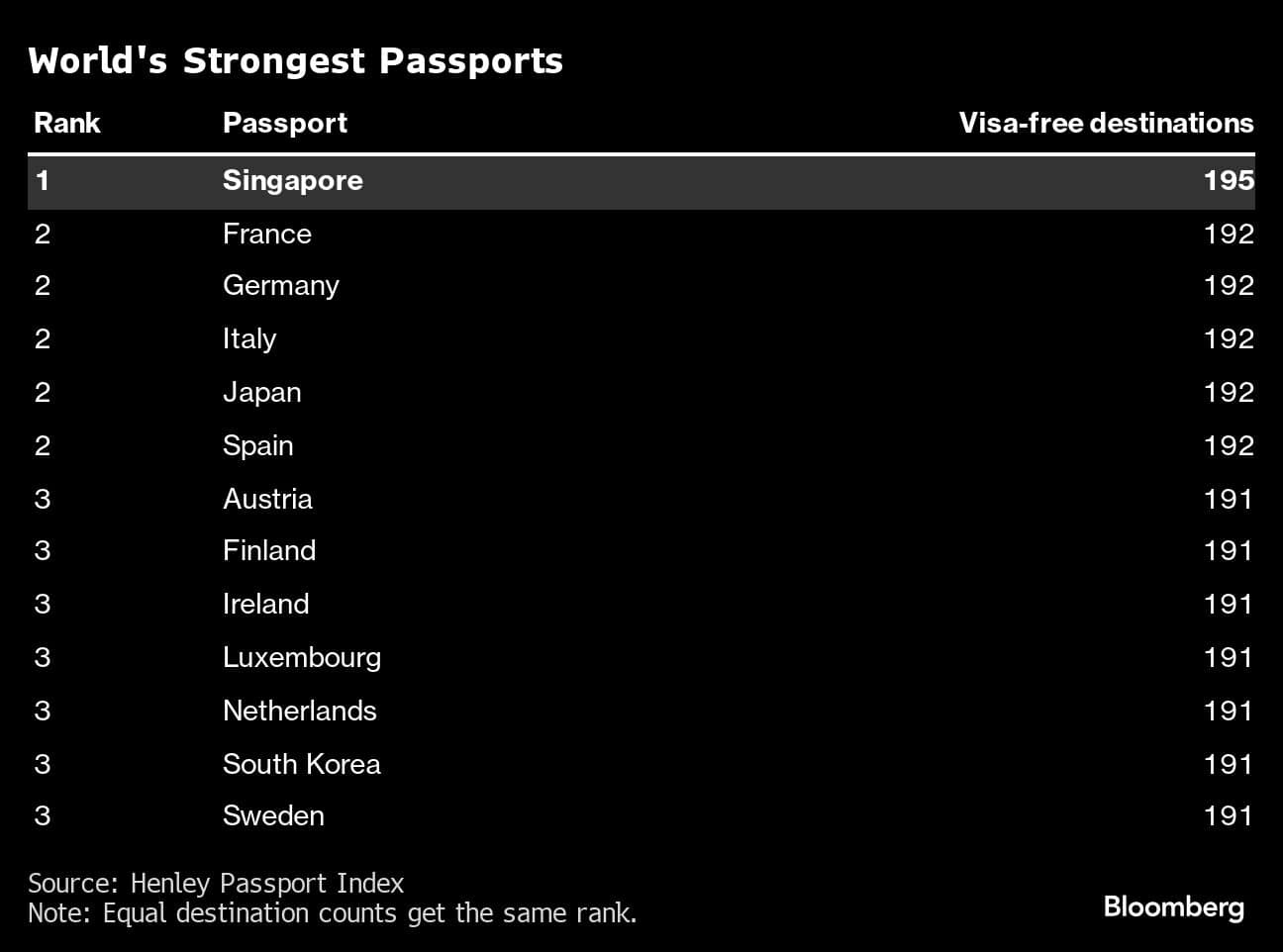 World's Strongest Passports |