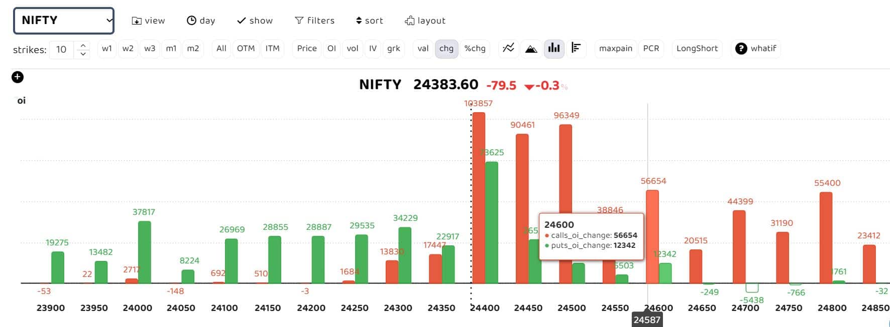 Bars in red indicate the change in open interest (OI) of call writers, while the green bars show the change in OI of put writers