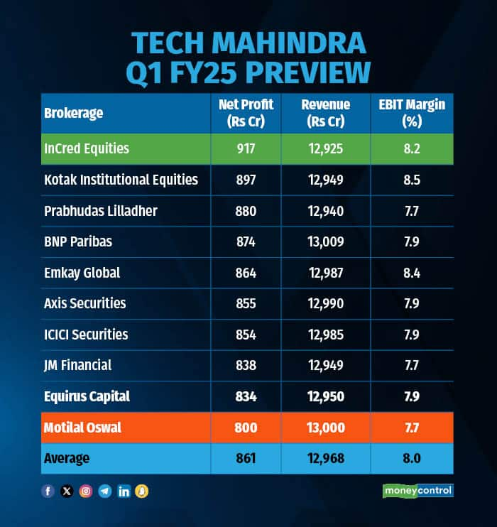 Tech Mahindra Q1 earnings preview Analysts forecast 30 profit boost