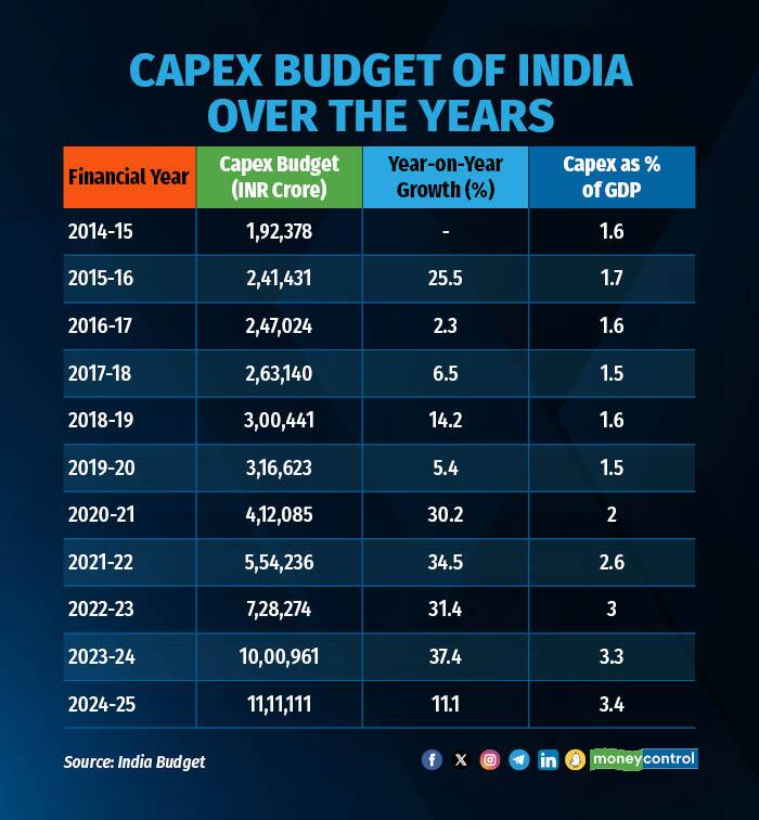 Capex Budget of India over the years