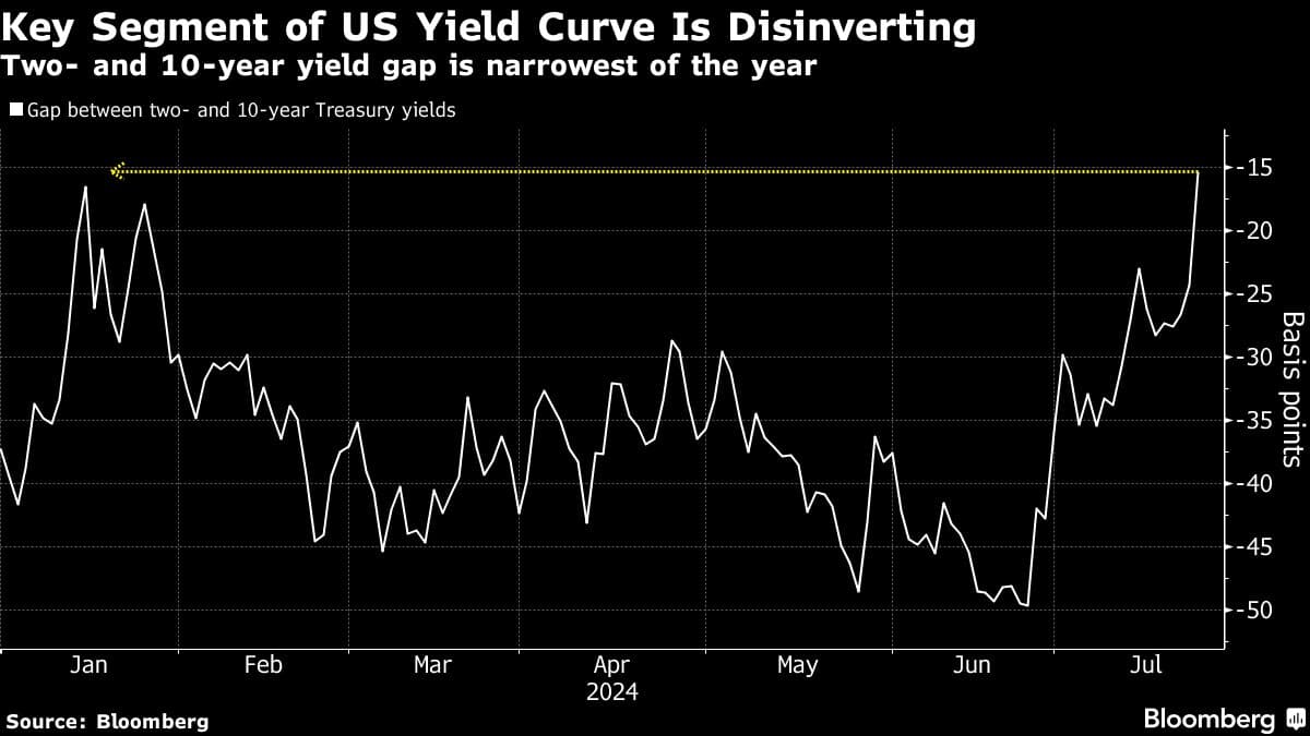 Key Segment of US Yield Curve Is Disinverting | Two- and 10-year yield gap is narrowest of the year