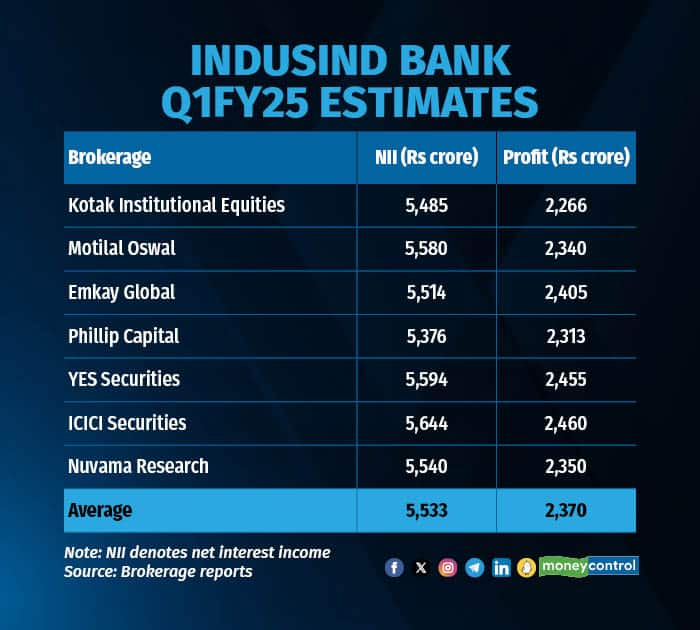 IndusInd Bank Q1 preview: NII, profit to grow in double-digits; margin ...