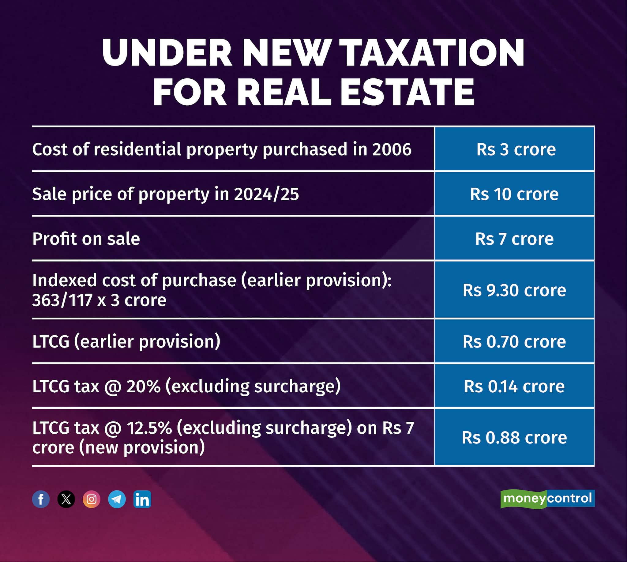 Under New Taxation