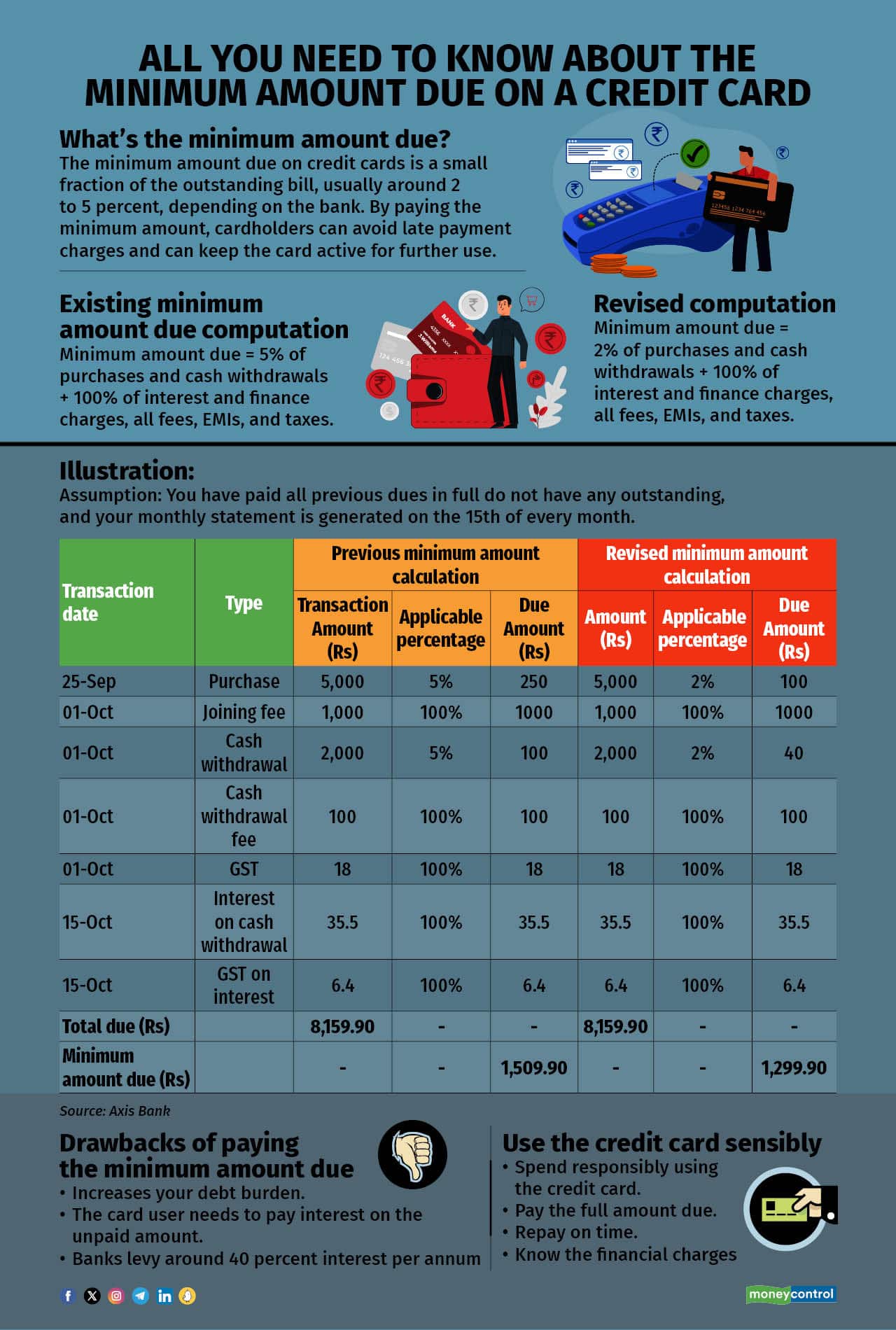 All you need to know about the minimum amount due on a credit card