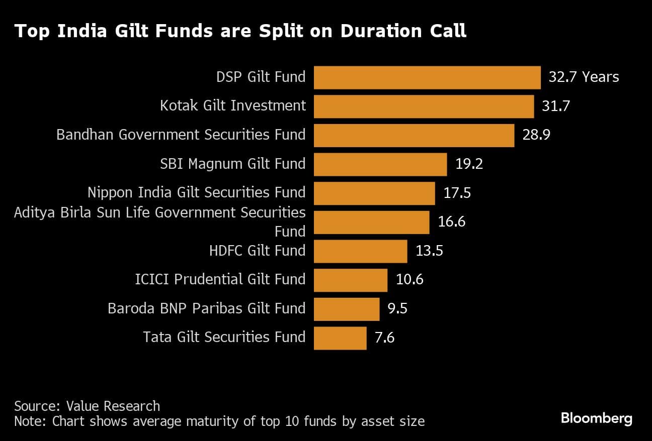 Top India Gilt Funds are Split on Duration Call  |