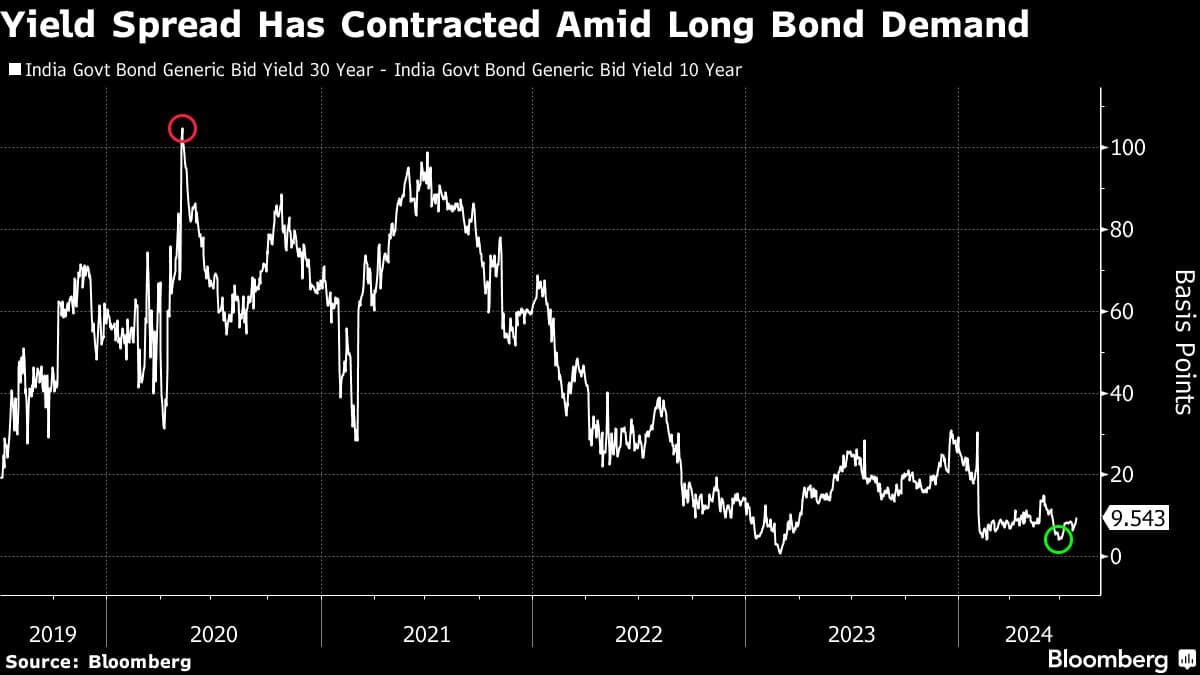 Yield Spread Has Contracted Amid Long Bond Demand
