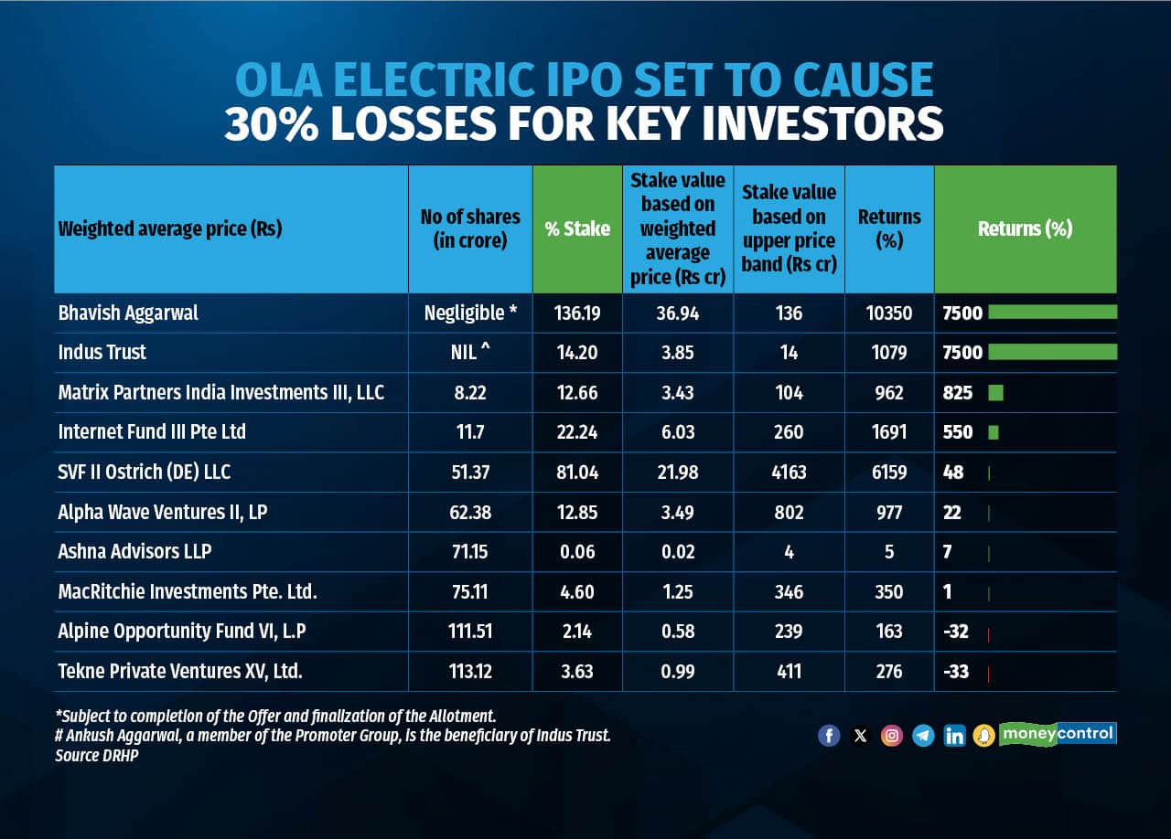 Ola Electric IPO set to cause 30% losses for key investors