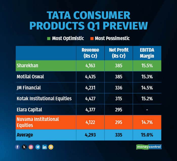 Tata Consumer Products Q1 Preview