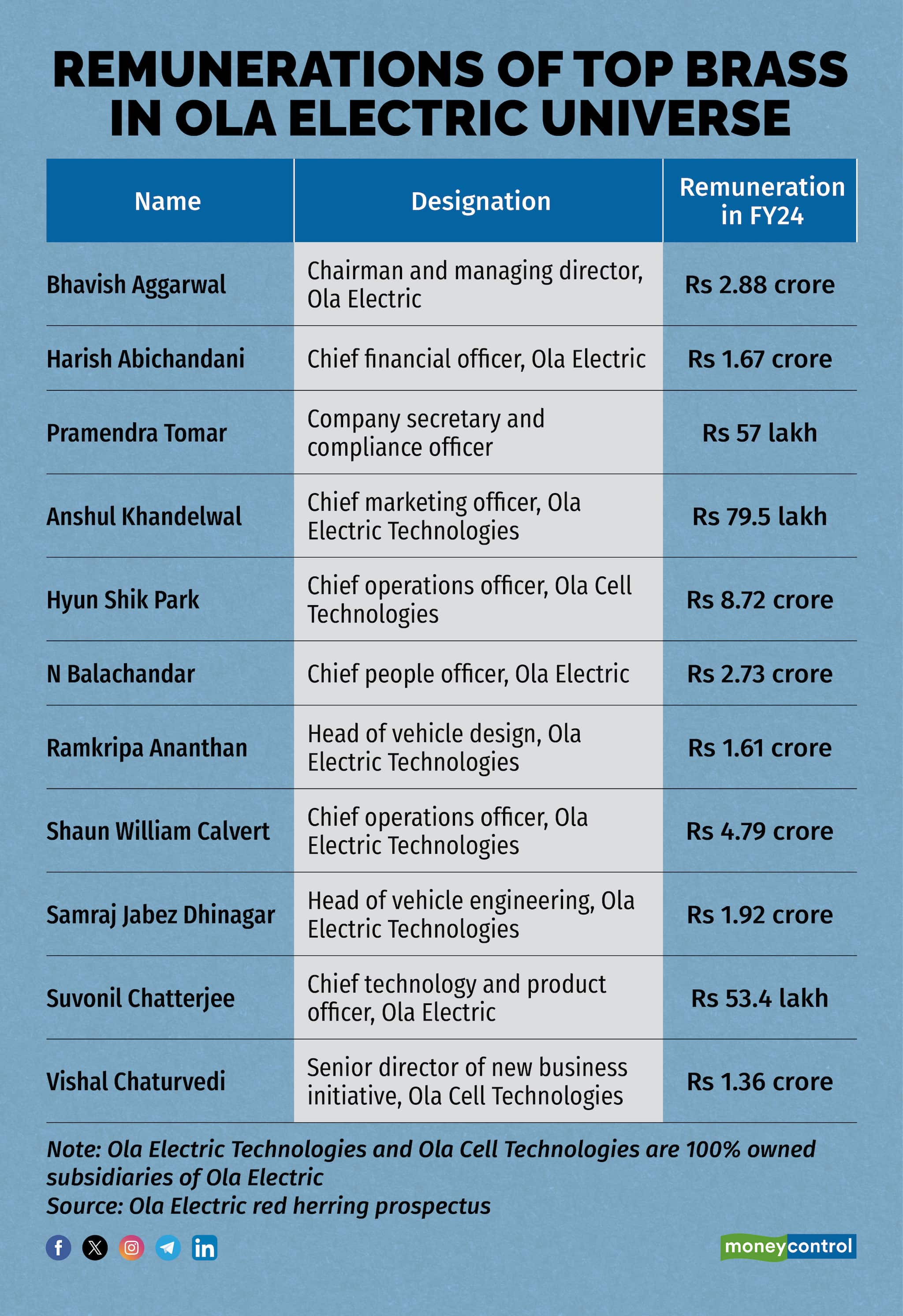 Remunerations of top brass in Ola Electric universe (2)