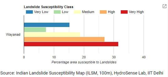 '59% of district at high to very high risk': What IIT Delhi's landslide ...