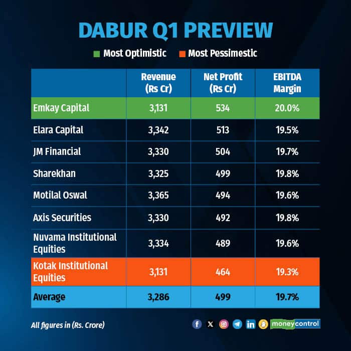 Dabur Q1 Preview