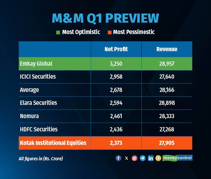 M&M Q1 Preview R
