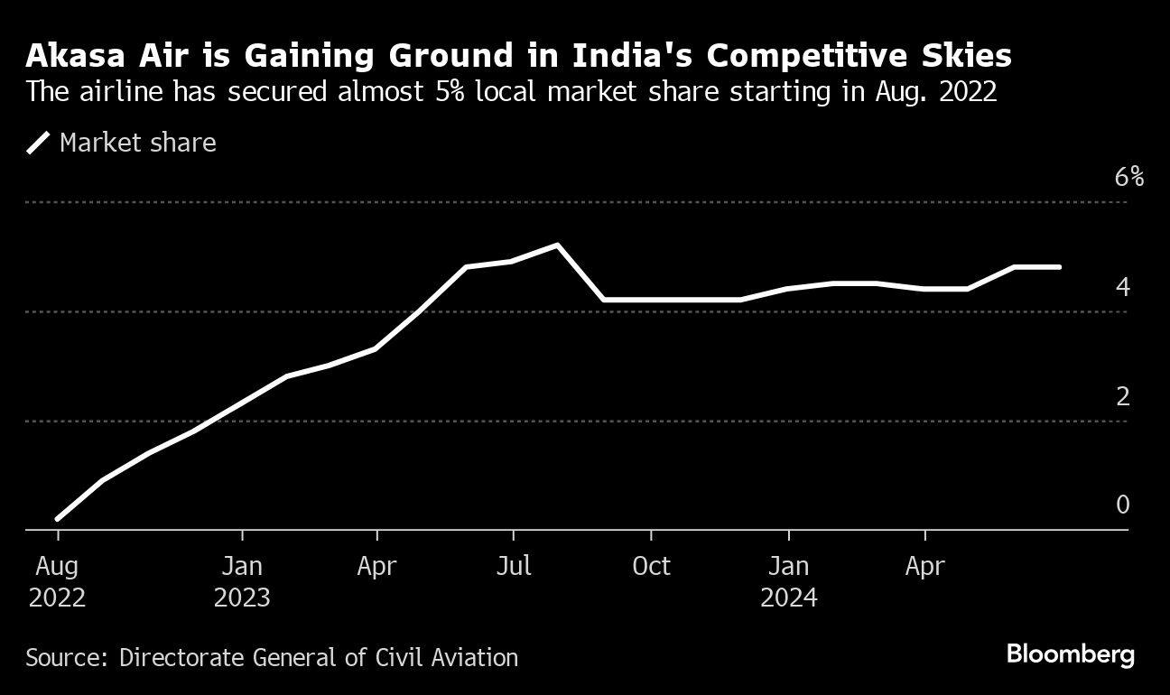Akasa Air 在印度竞争激烈的天空中取得进展 | 该航空公司自 2022 年 8 月起已获得近 5% 的本地市场份额