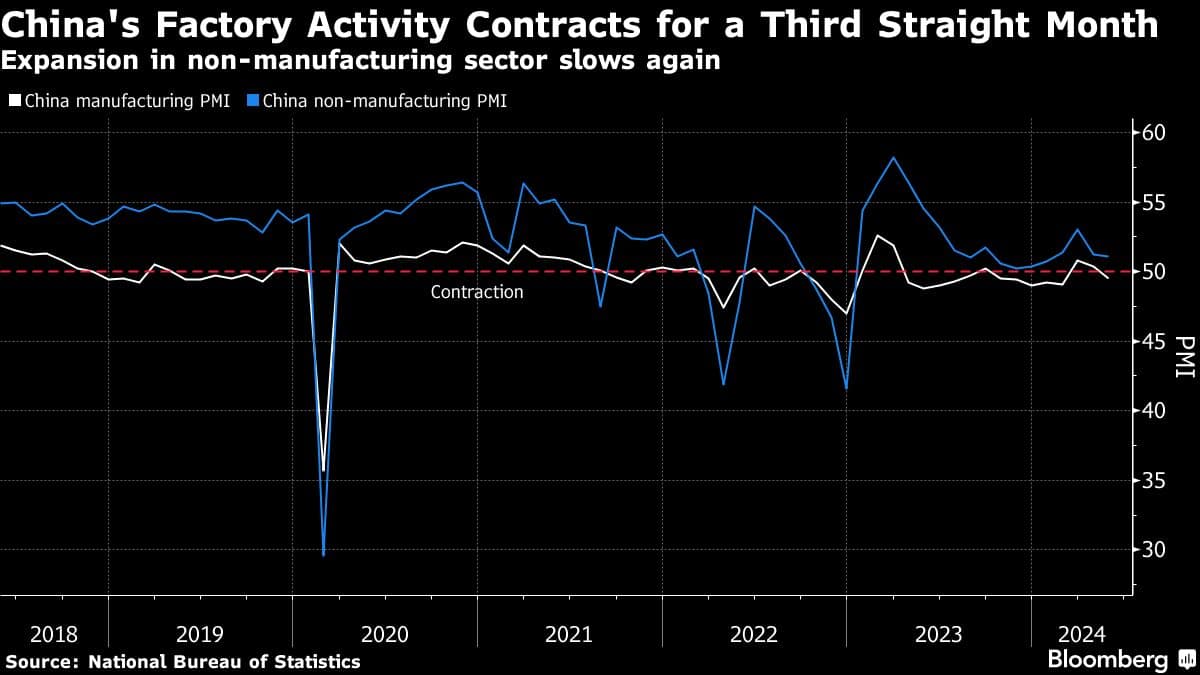 China's Factory Activity Contracts for a Third Straight Month | Expansion in non-manufacturing sector slows again
