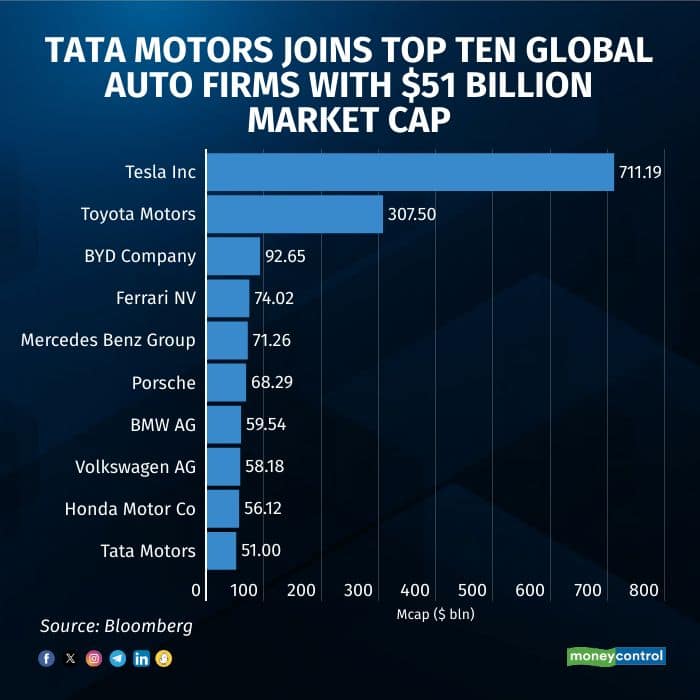 TATA MOTORS JOINS TOP TEN GLOBAL AUTO FIRMS WITH $51 BILLION MARKET CAP