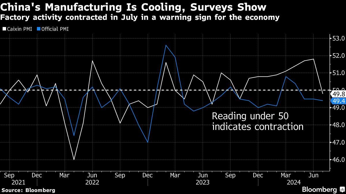 China's Manufacturing Is Cooling, Surveys Show | Factory activity contracted in July in a warning sign for the economy