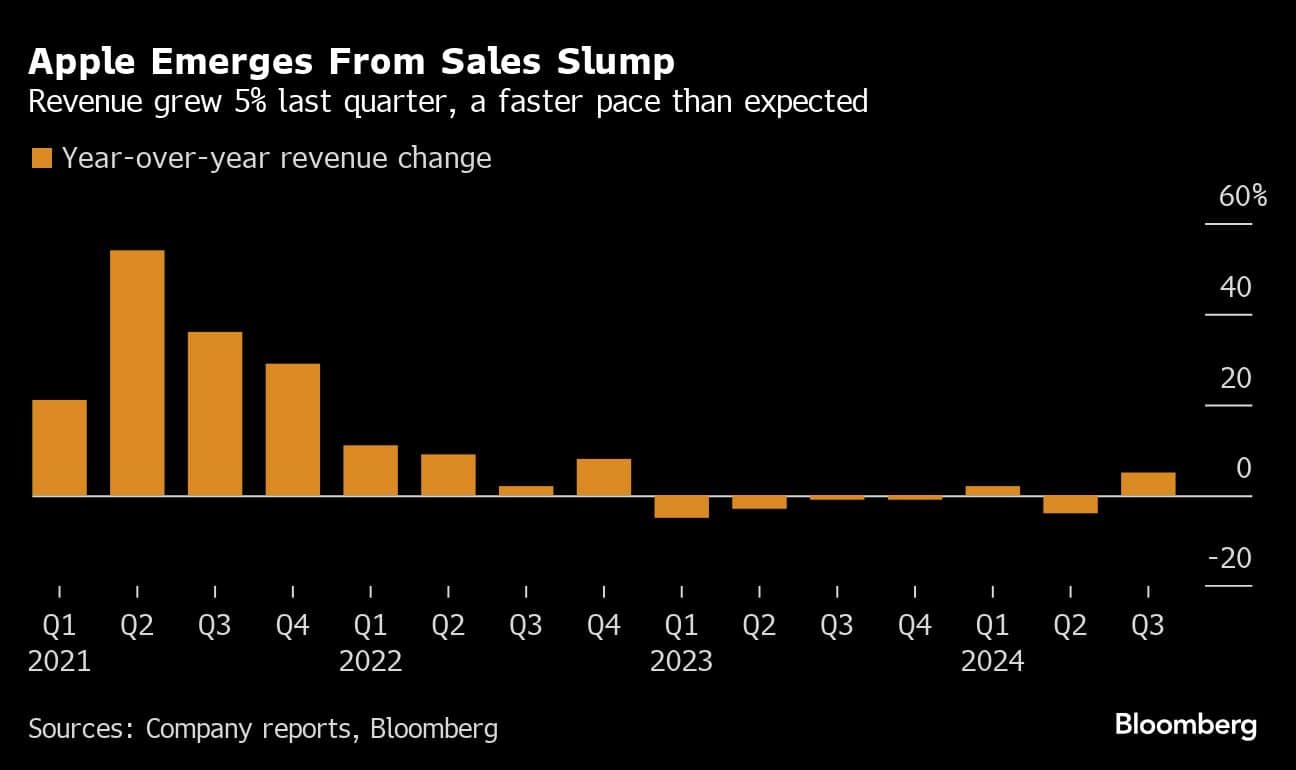 Apple Emerges From Sales Slump | Revenue grew 5% last quarter, a faster pace than expected