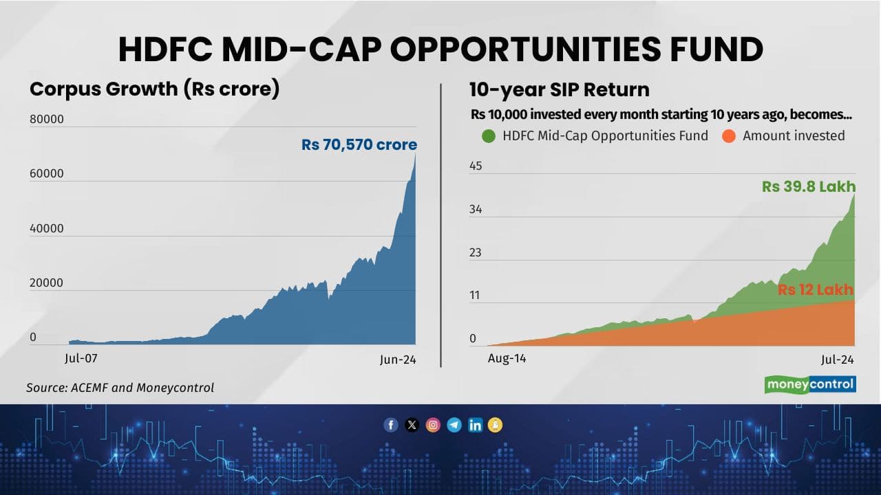 Scheme Name: HDFC Mid-Cap Opportunities Fund Inception Date: 25-Jun-07 Category: Mid Cap Fund 5-year return (CAGR %): 30.7 10-year return (CAGR %): 20.7 Also see: Midcap and smallcap funds: How should retail investors approach them? 