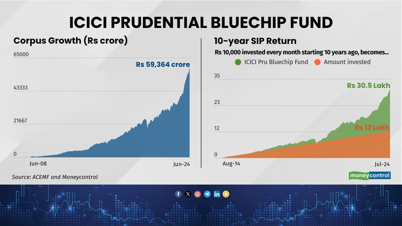 Scheme Name: ICICI Prudential Bluechip Fund Inception Date: 23-May-08 Category: Large Cap Fund 5-year return (CAGR %): 21.6 10-year return (CAGR %): 15.5 