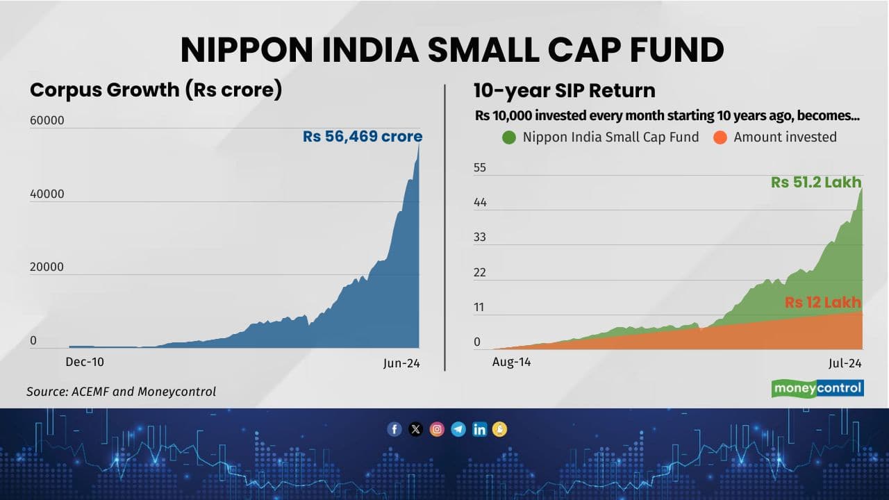 Scheme Name: Nippon India Small Cap Fund Inception Date: 16-Sep-10 Category: Small cap Fund 5-year return (CAGR %): 38.1 10-year return (CAGR %): 25.3 
