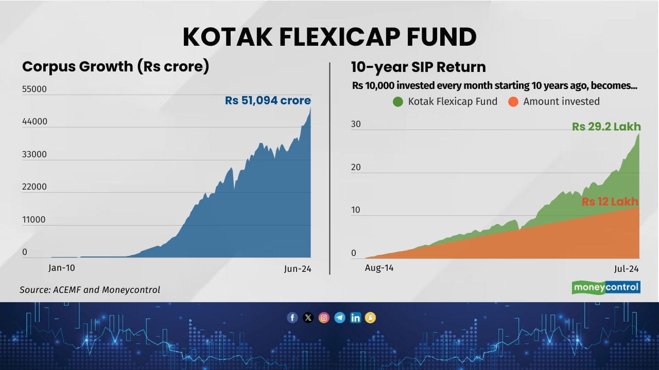 Scheme Name: Kotak Flexicap Fund Inception Date: 11-Sep-09 Category: Flexi Cap Fund 5-year return (CAGR %): 19.8 10-year return (CAGR %): 16.6 