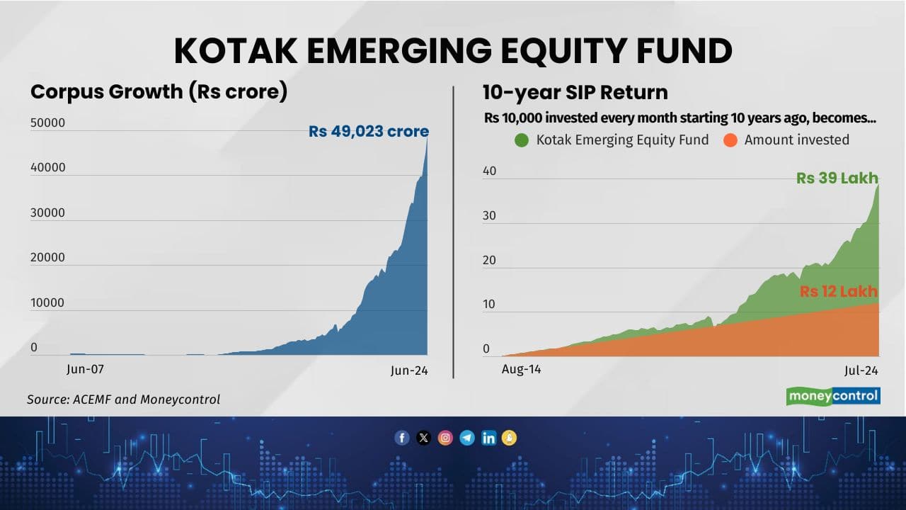 Scheme Name: Kotak Emerging Equity Fund Inception Date: 30-Mar-07 Category: Mid Cap Fund 5-year return (CAGR %): 29.7 10-year return (CAGR %): 21.5 