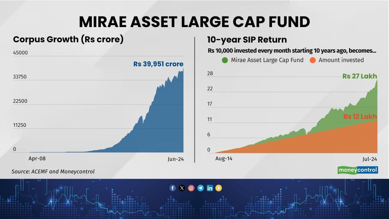Scheme Name: Mirae Asset Large Cap Fund Inception Date: 4-Apr-08 Category: Large Cap Fund 5-year return (CAGR %): 17.6 10-year return (CAGR %): 15.3 Also see: 12 new micro-cap stocks that PMS managers bought lately 