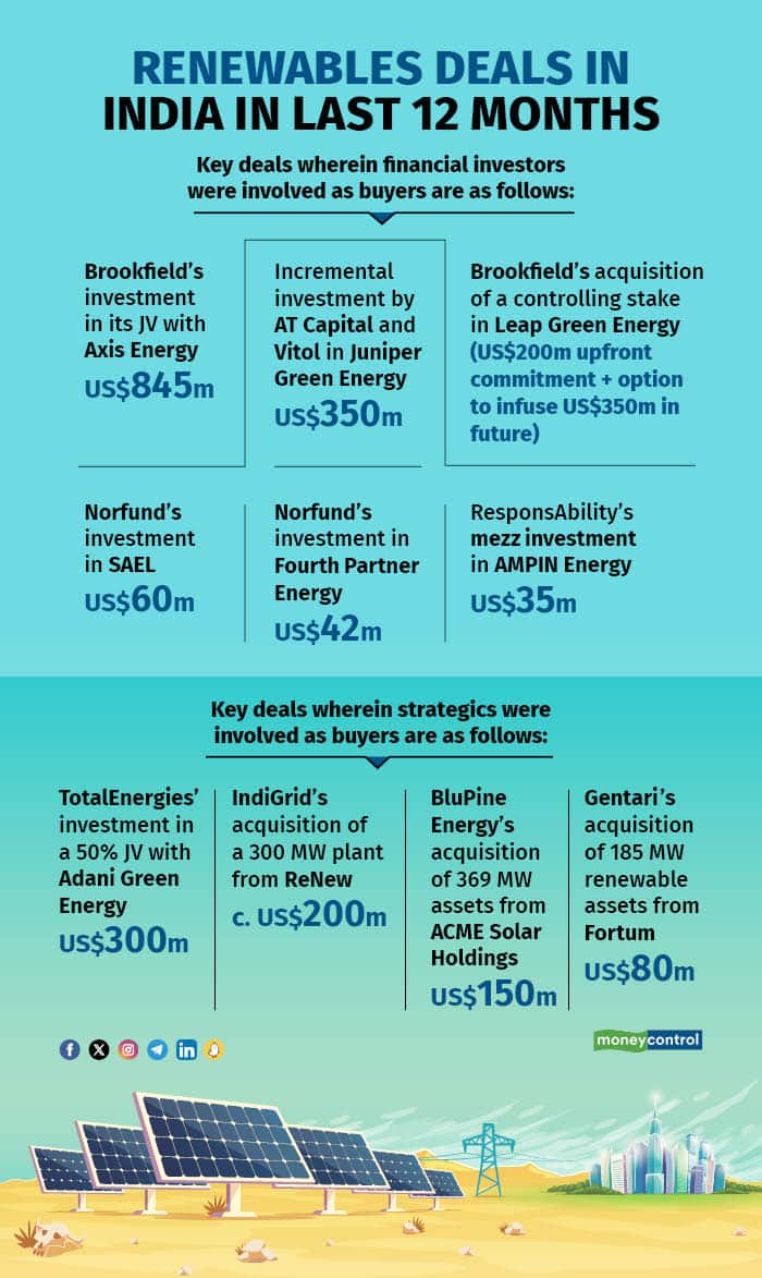Renewables deals in India in last 12 months