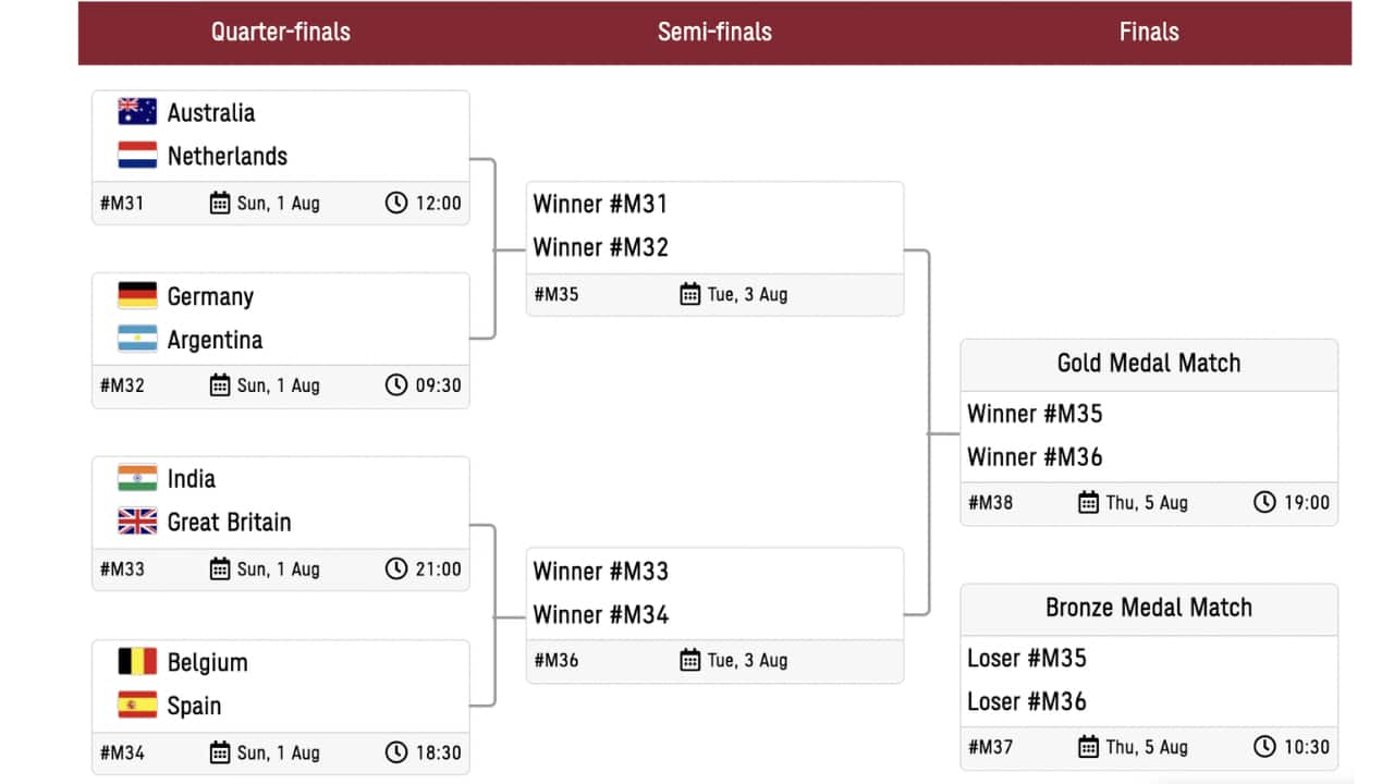 Paris Olympics 2024 India to take on Great Britain in hockey quarterfinals in a setting similar