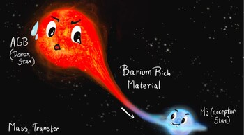 Vampire stars, or blue stragglers, don’t follow typical star evolution models and appear much younger than they are. (Image: ISRO)