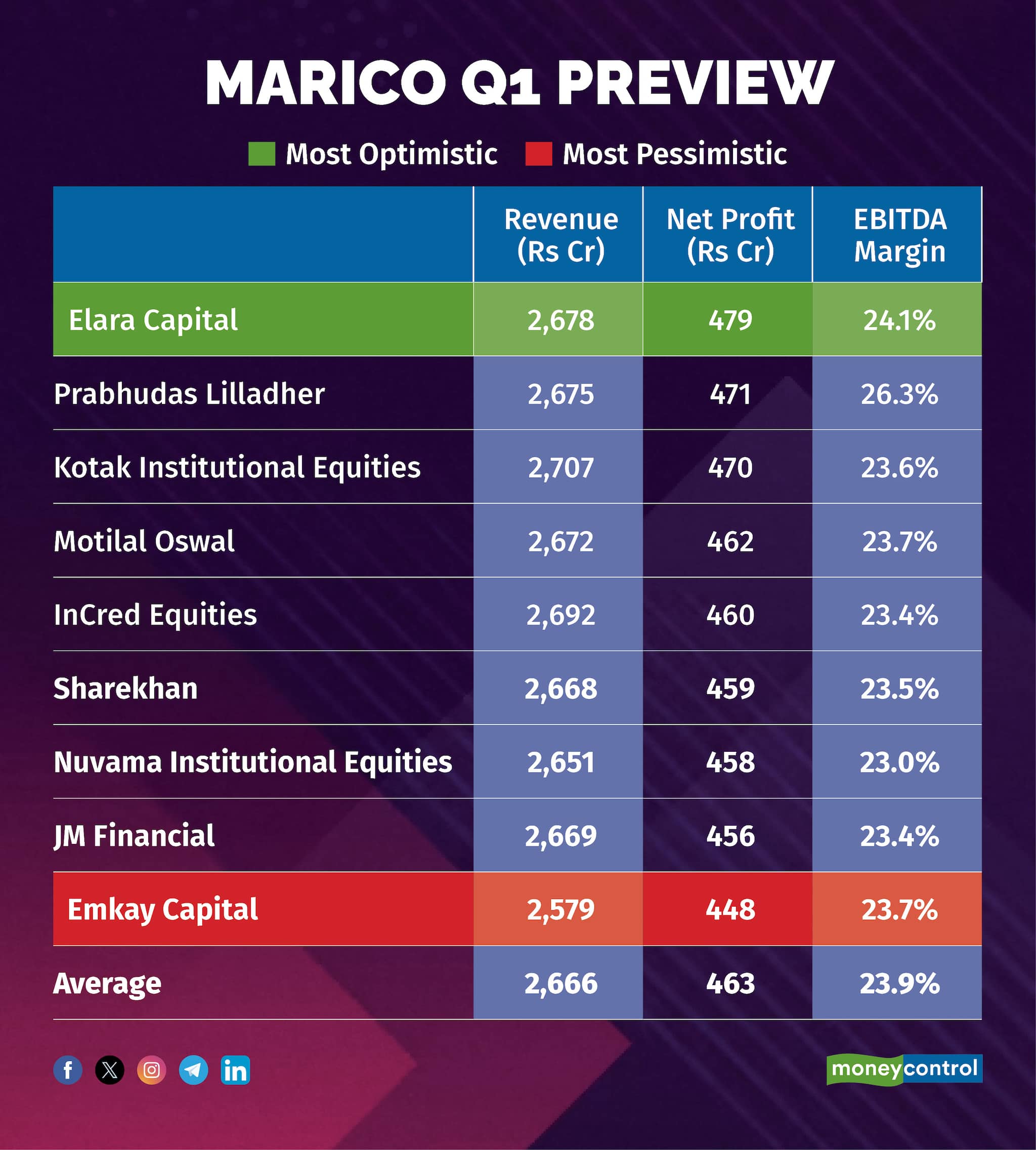 Marico Q1 Preview (1)