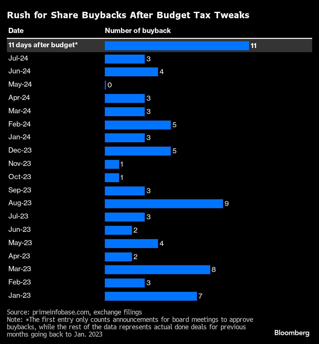 Rush for Share Buybacks After Budget Tax Tweaks  |